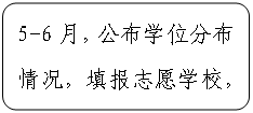 流程图: 可选过程: 5-6月，公布学位分布情况，填报志愿学校，按积分排序分配学位 